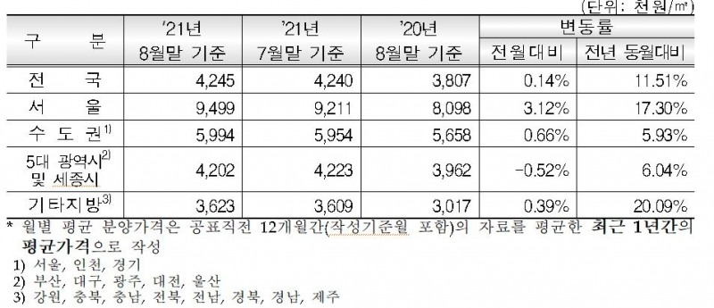 권역별 민간아파트 평당 분양가격 추이 / 자료=주택도시보증공사(HUG)