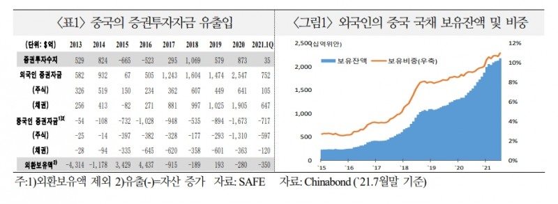 자료출처= 국제금융센터 '중국 양방향 자본유출입 확대의 배경 및 영향' 리포트(2021.09.15) 중 갈무리