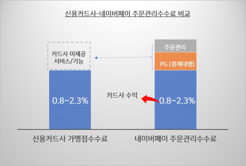 네이버파이낸셜이 제공한 네이버페이와 신용카드 수수료 비교. /자료=네이버파이낸셜