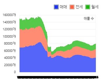 서울 아파트 매물 추이 / 자료=아실