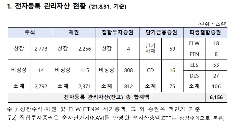 전자등록 관리자산 현황(2021.08.31 기준) / 자료제공= 한국예탁결제원(2021.09.16)