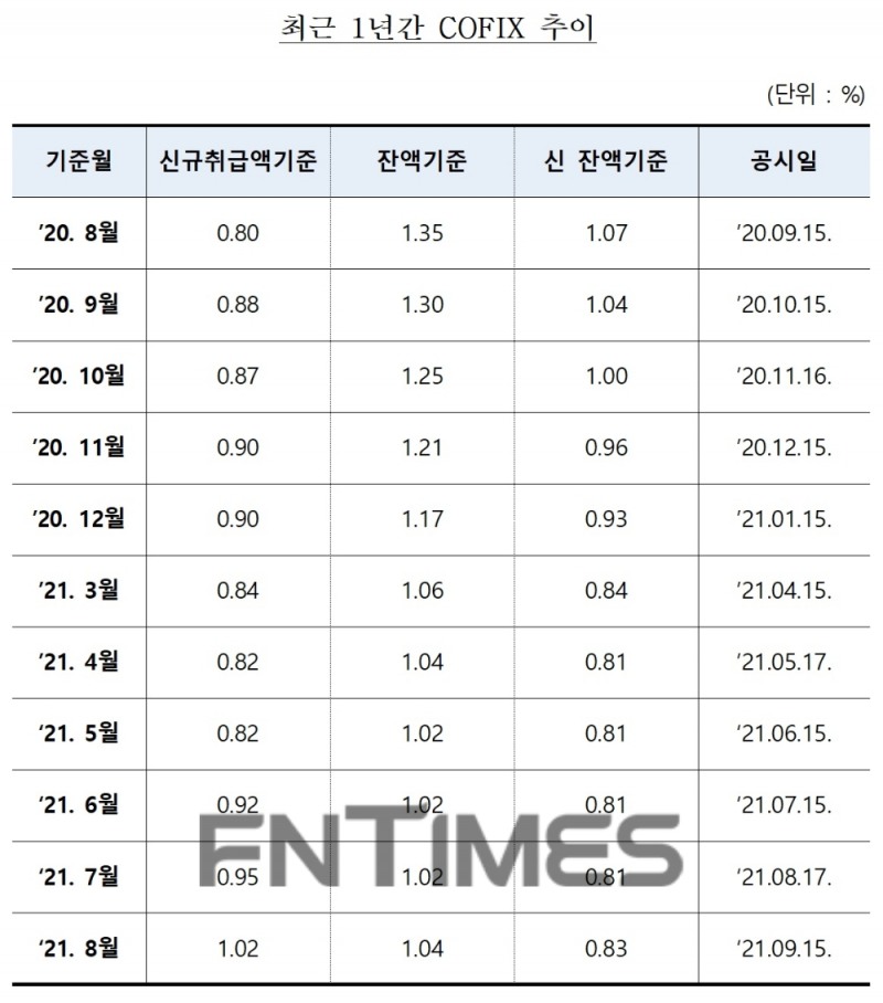 최근 1년간 코픽스 추이./자료=은행연합회