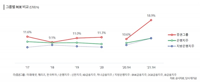 자료출처= 한국신용평가 김영훈 수석애널리스트의 '증권계 금융그룹의 부상'(2021.09.16) 리포트 중 갈무리