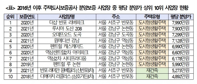 2016년 이후 주택도시보증공사 분양보증 사업장 중 평당 분양가 상위 10위 사업자 현황표. / 자료제공=소병훈 의원실
