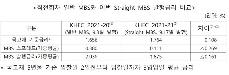 한국주택금융공사가 공사 설립 후 최초로 발행한 '직전회차 일반 MBS와 이번 스트레이트 MBS 발행금리 비교'./자료=주택금융공사