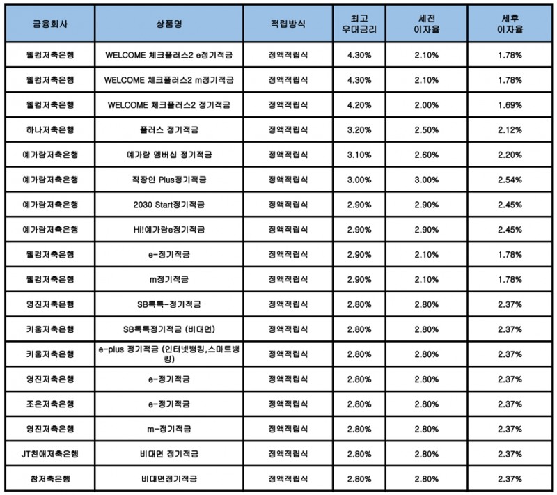 자료 : 금융상품한눈에, 10만원 씩 24개월