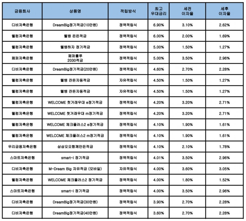 자료 : 금융상품한눈에, 10만원 씩 12개월