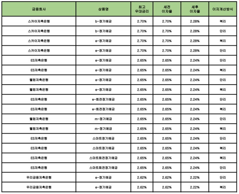 자료 : 금융상품한눈에 24개월 1000만원 예치 시