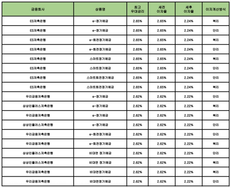 자료 : 금융상품한눈에 12개월 1000만원 예치 시