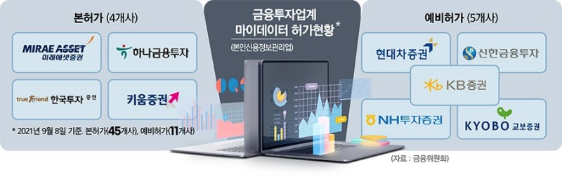 증권사 마이데이터 ‘확장일로’…자산관리 ‘지각변동’ 예고