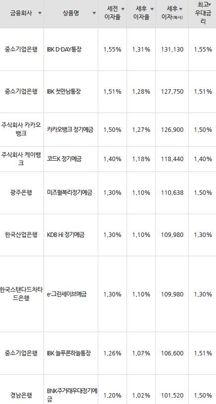 자료=금융감독원(12개월 1000만원 예치 시)