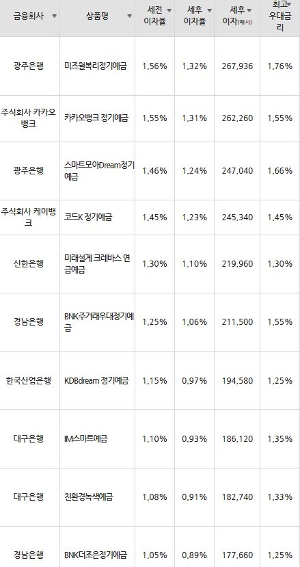 자료=금융감독원(24개월 1000만원 예치 시)