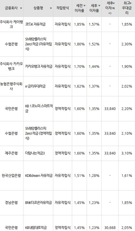 자료=금융감독원(10만원씩 24개월 적립 시)