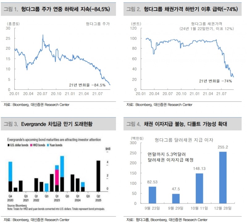 자료출처= 대신증권 '‘헝다’ 디폴트 리스크의 실체와 금융시장 영향력 판단' 리포트(2021.09.23) 중 갈무리