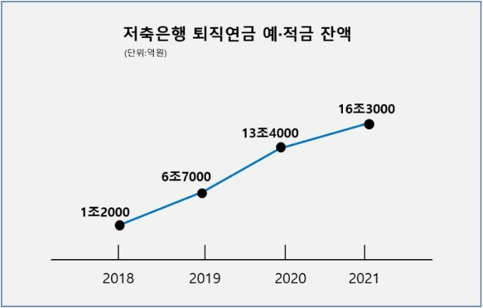 저축은행 퇴직연금 예·적금 잔액. / 자료제공=저축은행중앙회