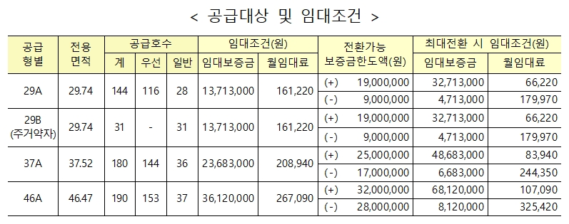 국민임대주택 공급대상 및 임대조건. / 자료제공=LH