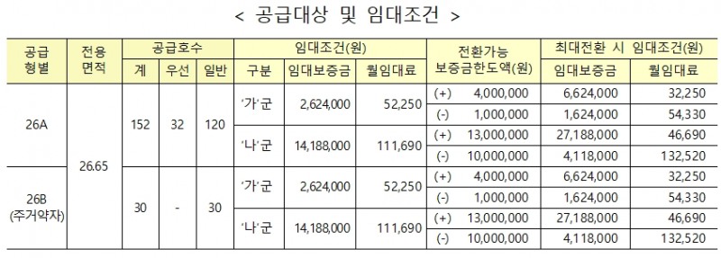 영구임대주택 공급대상 및 임대조건. / 자료제공=LH