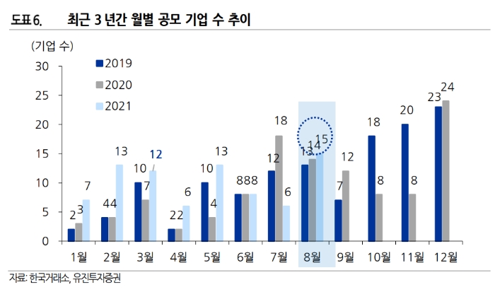 ▲자료=유진투자증권