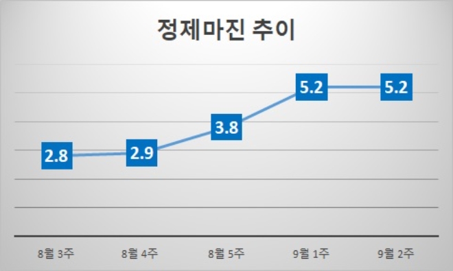 기준 : 배럴당, 단위 : 달러. 자료=증권업계.