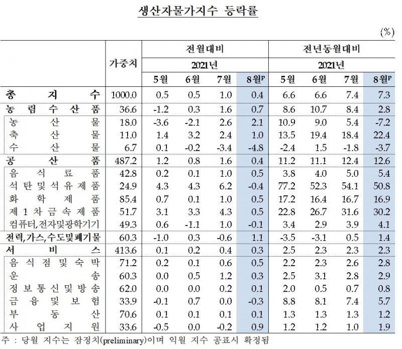 생산자물가지수 등락률 / 자료제공= 한국은행(2021.09.24)