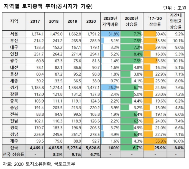 지역별 토지총액 추이(공시지가 기준). / 자료제공=토지+자유연구소