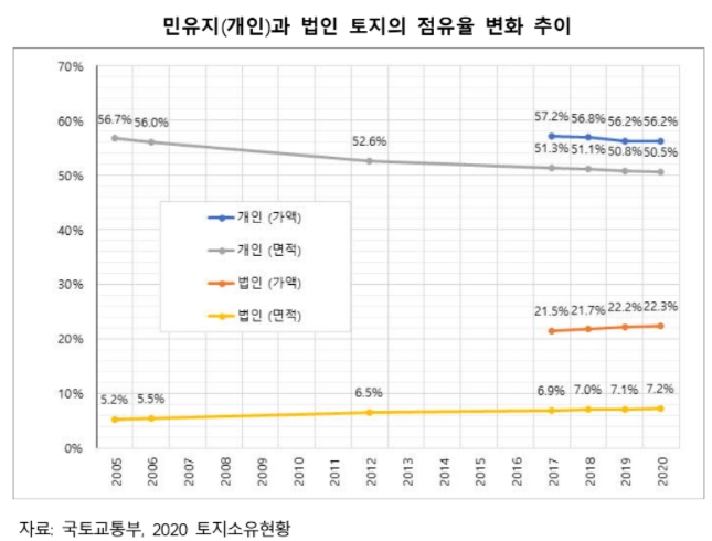 민유지(개인)과 법인 토지의 점유율 변화 추이. / 자료제공=토지+자유연구소