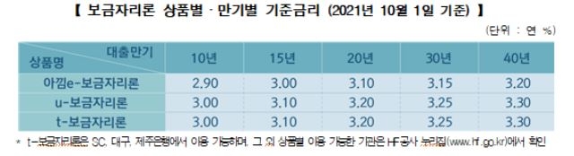 10월부터 보금자리론 금리 0.2%p 오른다…“9월 신청 시 인상 전 금리”