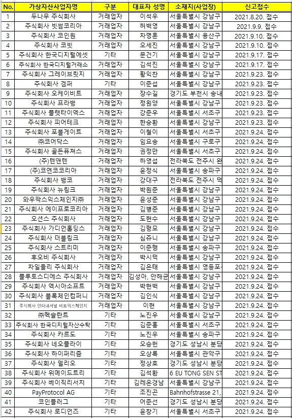 ▲가상자산사업자 영업신고 명단./ 자료=금융정보분석원(FIU)