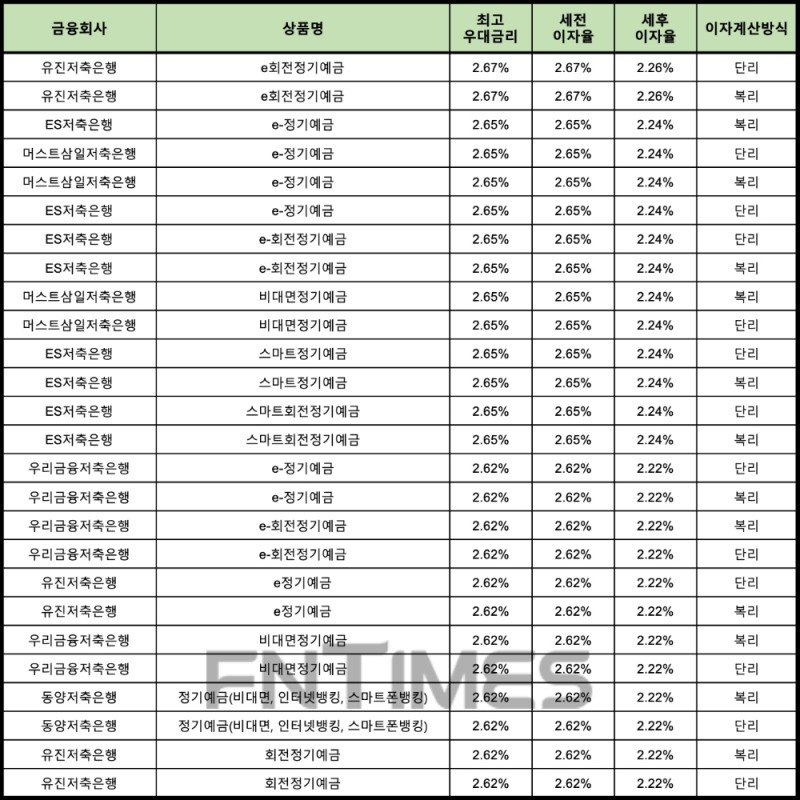 자료 : 금융상품한눈에 12개월 1000만원 예치 시
