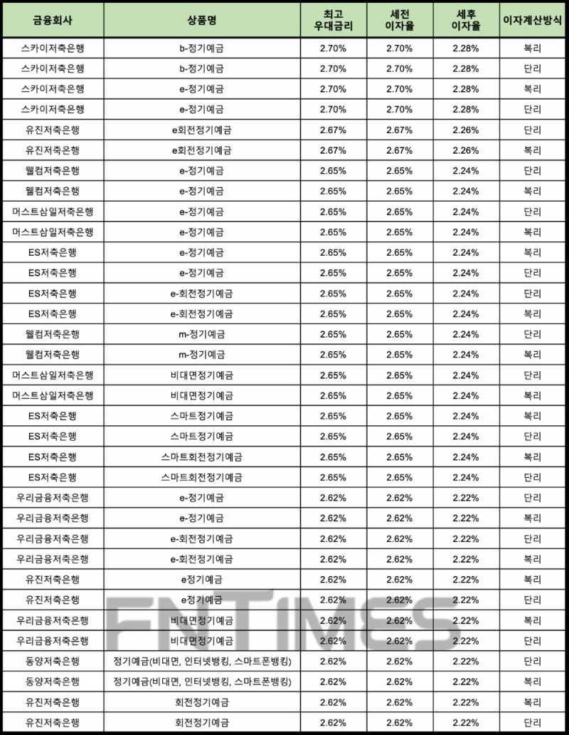 자료 : 금융상품한눈에 24개월 1000만원 예치 시