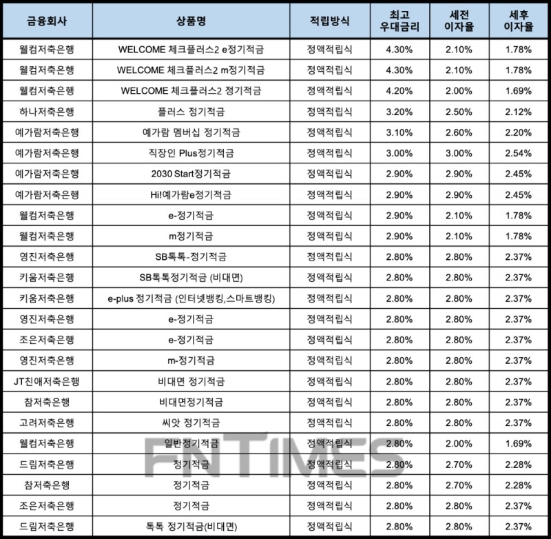 자료 : 금융상품한눈에, 10만원 씩 24개월