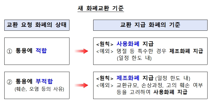 새 화폐교환 기준 / 자료제공= 한국은행(2021.09.26)
