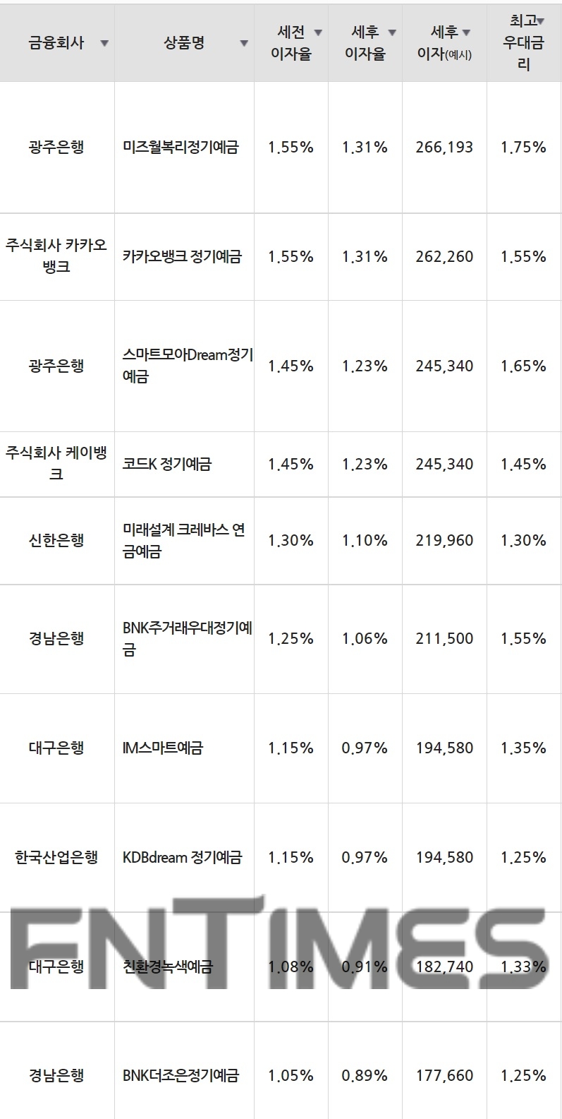 26일 은행 기준 정기예금 세전 이자율 순위./자료=금융감독원(24개월 1000만원 예치 시)