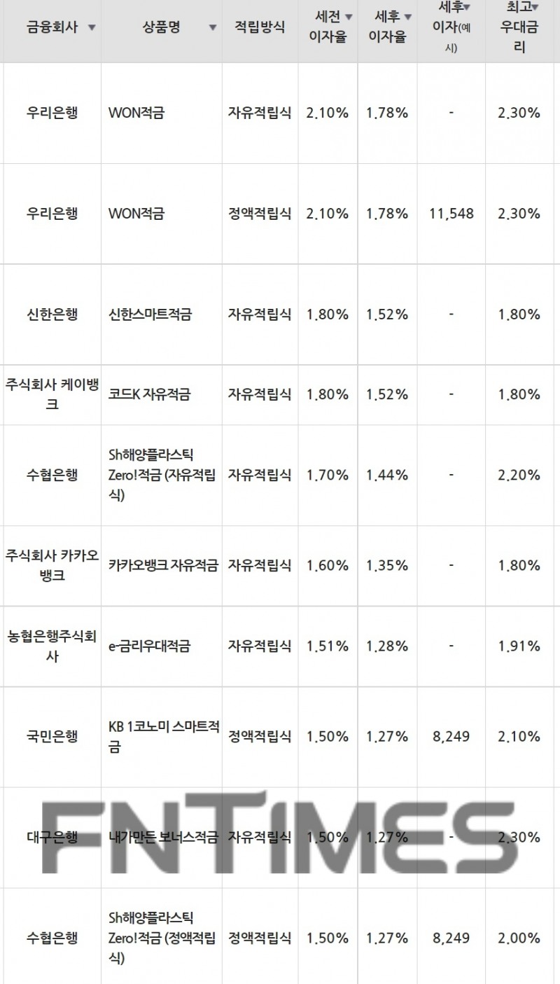 26일 은행 기준 적금 세전 이자율 순위./자료=금융감독원(10만원씩 12개월 적립 시)