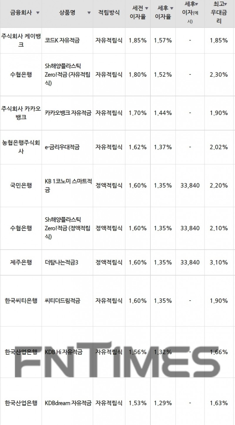 26일 은행 기준 적금 세전 이자율 순위./자료=금융감독원(10만원씩 24개월 적립 시)
