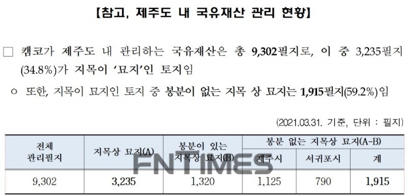 제주도 내 국유재산 관리 현황./자료=캠코