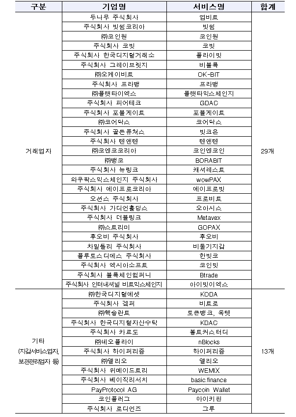 가상자산사업자 신고 현황(2021년 9월 24일 마감 기준) / 자료제공= 금융위원회
