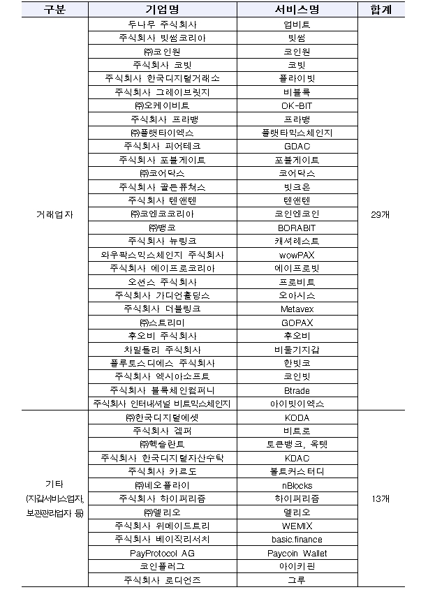 가상자산사업자 신고 현황(2021년 9월 24일 마감 기준) / 자료제공= 금융위원회