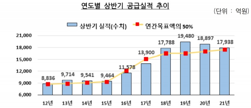 새희망홀씨 연도별 상반기 공급실적 추이. /자료제공=금감원