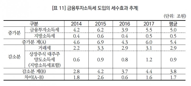 자료출처= 국회예산정책처 '예산정책연구' 제10권 제3호(2021.09) 중 '금융투자소득세 도입의 세수효과' 논문 갈무리