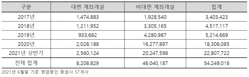 ▲2017년부터 2021년 6월까지 증권사 대면, 비대면 계좌개설 건수./ 자료=김병욱 의원실