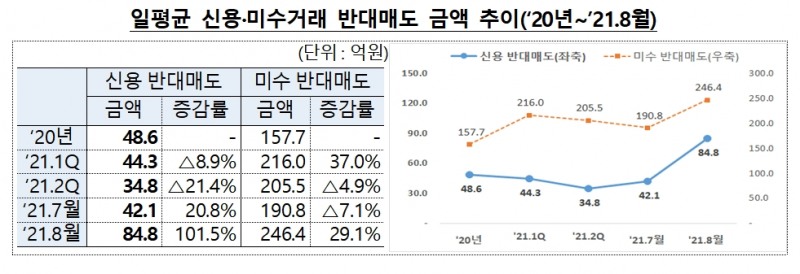 일평균 신용-미수거래 반대매매 금액 추이 / 자료제공= 금융감독원(2021.09.27)