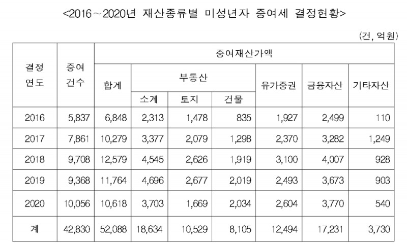 2016년~2020년 재산종류별 미성년자 증여세 결정현황. / 자료제공=진성준 의원