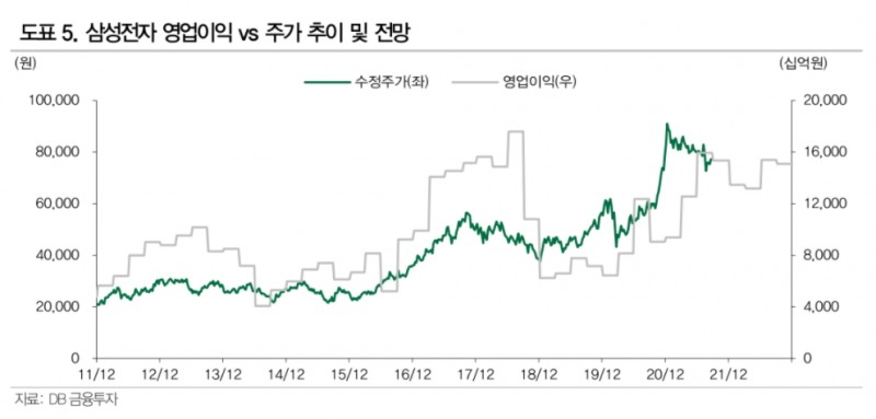 ▲자료=DB금융투자