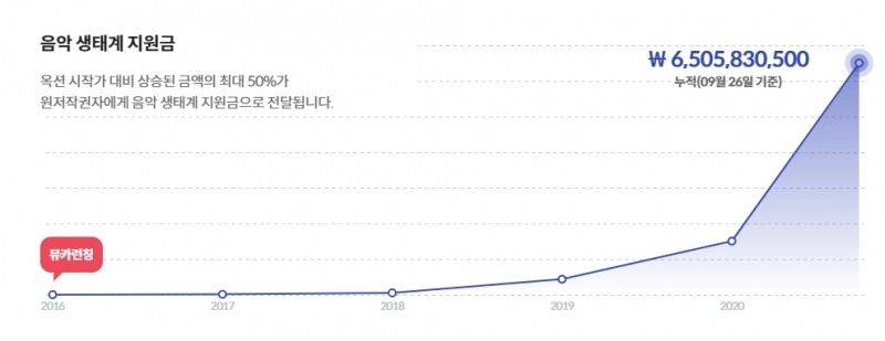 자료제공=뮤직카우