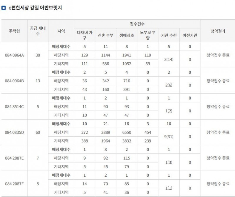 e편한세상 강일 어반브릿지 주요 평형 특별공급 결과 (27일 밤 7시 30분 기준) / 자료=한국부동산원 청약홈