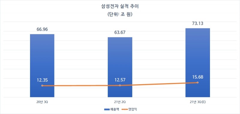 삼성전자 실적 전망치. 자료=에프앤가이드