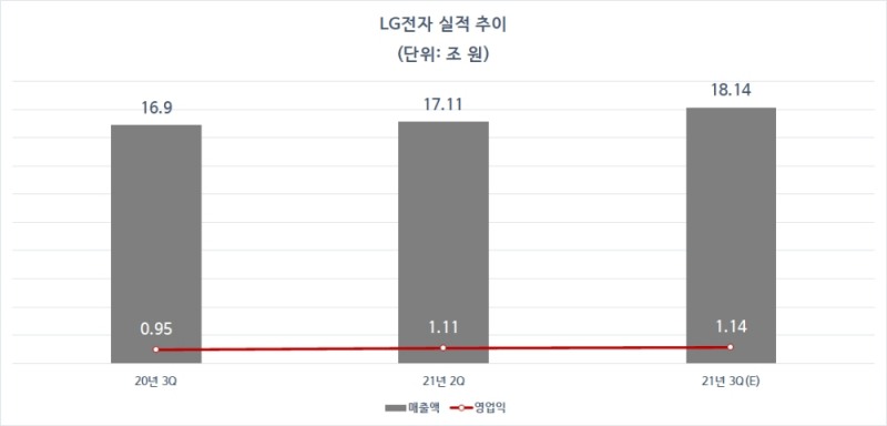 LG전자 실적 전망치. 자료=에프앤가이드