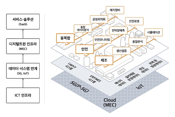 구독형 디지털트윈 서비스 개념도. 사진=SK텔레콤