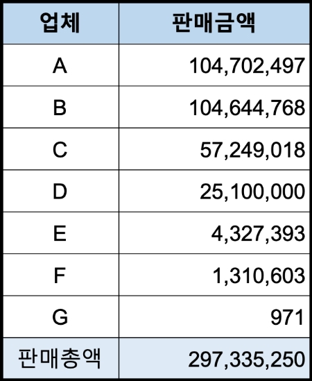 오픈마켓별 머지포인트 판매현황. /자료제공=전재수 의원실